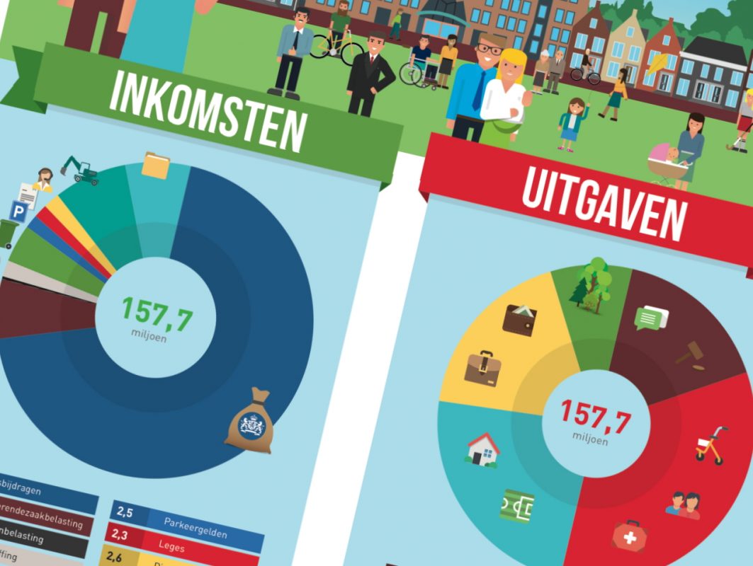 Illustratieve afbeelding van een deel van de infographic Begroting in een oogopslag. Te zien zijn de totalen van de inkomsten en uitgaven die beiden 157,7 miljoen bedragen